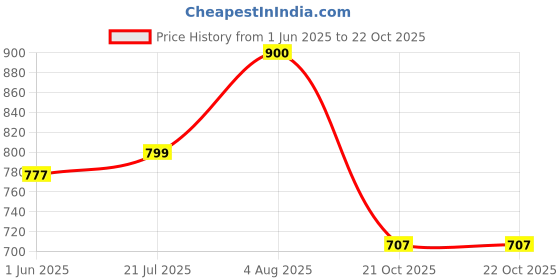 flipkart.com zeyo Women Maternity/Nursing Nighty zeyo Price History Graph from 1 Jun 2025 to 21 Oct 2025