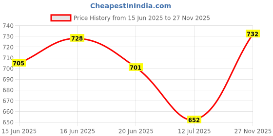 flipkart.com zeyo Women Nightshirts zeyo Price History Graph from 15 Jun 2025 to 27 Nov 2025
