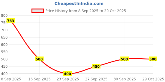 flipkart.com zeyo Women Printed Maroon Track Pants zeyo Price History Graph from 8 Sep 2025 to 29 Oct 2025