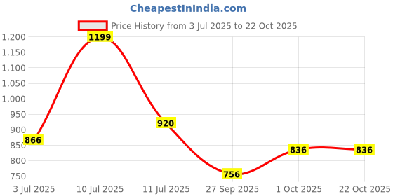 flipkart.com zeyo Women Shirt & Pyjama set Blue Striped zeyo Price History Graph from 3 Jul 2025 to 21 Oct 2025