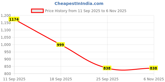 flipkart.com zeyo Women Shirt & Pyjama set Red Solid zeyo Price History Graph from 11 Sep 2025 to 2 Nov 2025