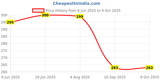 flipkart.com zezby Jumbo Kids Play Mat Unique Balancing Game Large Size for 3 Years and up zezby Price History Graph from 6 Jun 2025 to 8 Oct 2025