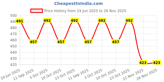 flipkart.com zezby Leaf Curtain Backdrop Decoration Curtain Fabric zezby Price History Graph from 19 Jun 2025 to 26 Nov 2025
