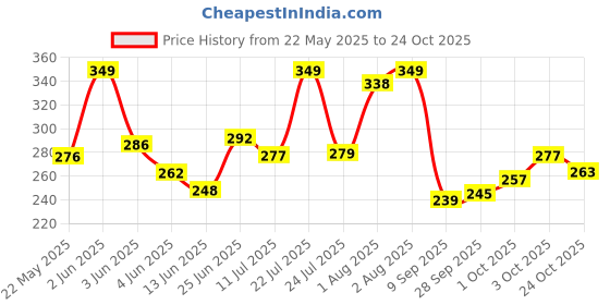 flipkart.com zezby Plastic Baby Play Mat zezby Price History Graph from 22 May 2025 to 24 Oct 2025