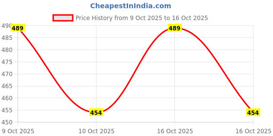 flipkart.com zezby Plastic Baby Play Mat zezby Price History Graph from 9 Oct 2025 to 16 Oct 2025