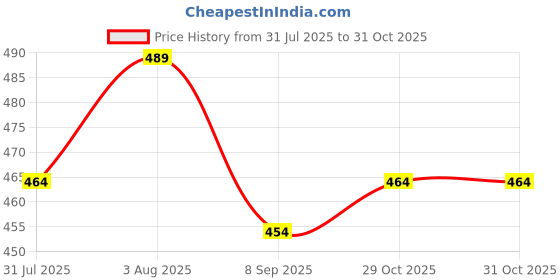 flipkart.com zezby Premium Jumbo Play Mat, Game for Kids, Adults, Indoor-Outdoor Game Mat zezby Price History Graph from 31 Jul 2025 to 30 Oct 2025