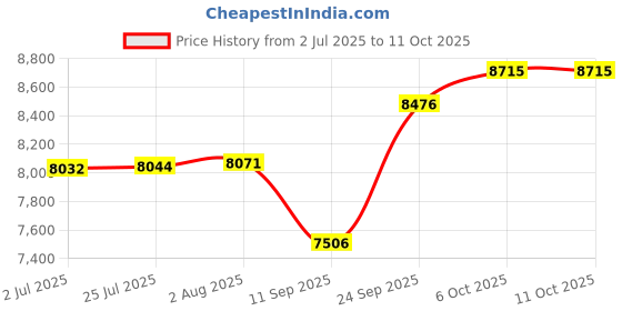 flipkart.com zorex fitness ZF-102-A Multipurpose Fitness Bench zorex fitness Price History Graph from 2 Jul 2025 to 10 Oct 2025