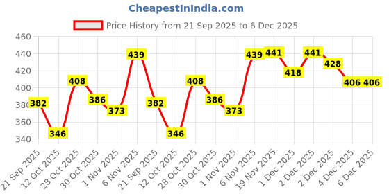 flipkart.com zf - alfiya Stylish printed Running Shoes For Women zf - alfiya Price History Graph from 21 Sep 2025 to 5 Dec 2025