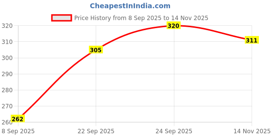 flipkart.com zf chikan Cotton pyjamas for men Men Pyjama zf chikan Price History Graph from 8 Sep 2025 to 14 Nov 2025