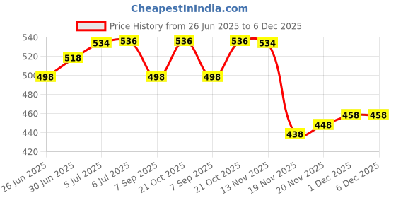 flipkart.com ZGTS Derma Roller 1.00 mm Gold Plated Titanium Alloy 192 Needles Roller Personal Care Appliance Combo Price History Graph from 26 Jun 2025 to 5 Dec 2025
