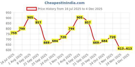 flipkart.com ZGTS Derma Roller with 192 Titanium Needles (2.00mm, Gold) for Skin Rejuvenation Personal Care Appliance Combo Price History Graph from 16 Jul 2025 to 4 Dec 2025
