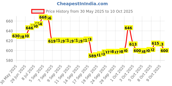 flipkart.com zh Green Plastic Ball Non Toxic (60 gm per ball) Netball - Size: 5 zh Price History Graph from 30 May 2025 to 10 Oct 2025