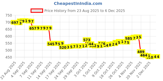 flipkart.com zh GREENPlastic Ball Non Toxic (80 gm per ball) Throw Ball - Size: 5 zh Price History Graph from 23 Aug 2025 to 6 Dec 2025