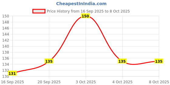 flipkart.com zh lockup Self Design Protective Men Gloves zh lockup Price History Graph from 16 Sep 2025 to 7 Oct 2025