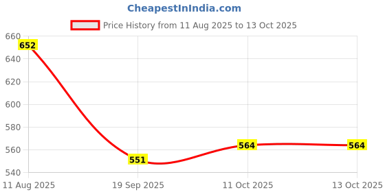 flipkart.com zh Orange Plastic Ball Non Toxic (60 gm per ball) Netball - Size: 5 zh Price History Graph from 11 Aug 2025 to 12 Oct 2025