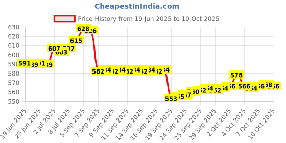 flipkart.com zh Orange Plastic Ball Non Toxic(60 Gm Per Ball) Netball - Size: 4 zh Price History Graph from 19 Jun 2025 to 10 Oct 2025