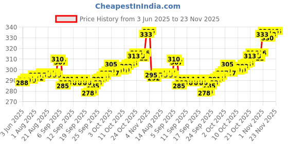 flipkart.com zh Plastic Ball White Non Toxic (Pack of 6 | 50gm Per Ball) Netball - Size: 4 zh Price History Graph from 3 Jun 2025 to 23 Nov 2025