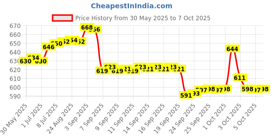 flipkart.com zh Red Plastic Ball Non Toxic (60 gm per ball) Netball - Size: 5 zh Price History Graph from 30 May 2025 to 7 Oct 2025
