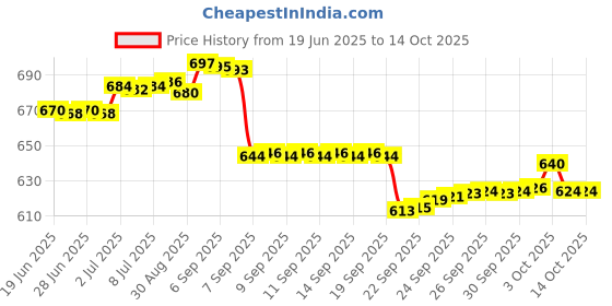 flipkart.com zh RED Plastic Ball Non Toxic (80 gm per ball) Throw Ball - Size: 5 zh Price History Graph from 19 Jun 2025 to 14 Oct 2025