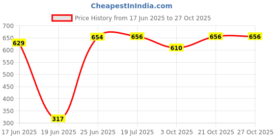 flipkart.com zsquarehp ZH26 HANGINH SQUARE white Pendants Ceiling Lamp zsquarehp Price History Graph from 17 Jun 2025 to 27 Oct 2025
