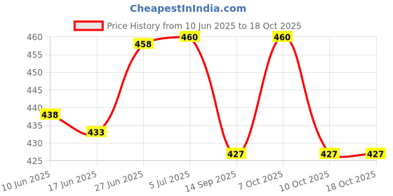 flipkart.com zsquarehp zh351hanging square black31 Pendants Ceiling Lamp zsquarehp Price History Graph from 10 Jun 2025 to 18 Oct 2025