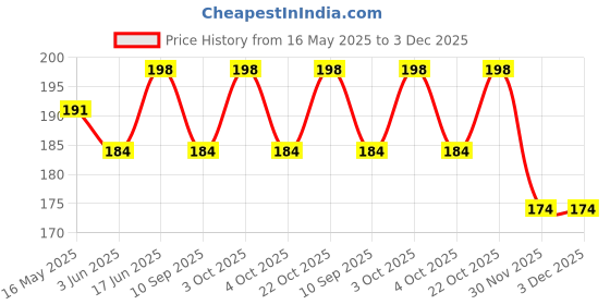 flipkart.com epax Zhanlida T7000 Glue for Mobile Screen Repairing, Glue drops, Jewelry & arts Glue epax Price History Graph from 16 May 2025 to 3 Dec 2025