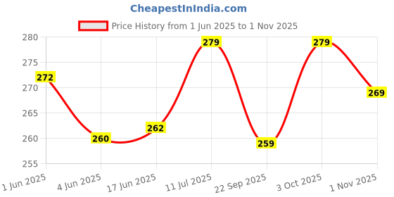 flipkart.com bocachica ZHAOFA 5" DURABLE PIPE Plastic Outside Fitting Hookah Mouth Tip bocachica Price History Graph from 1 Jun 2025 to 1 Nov 2025