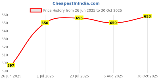 flipkart.com zhart 25 cm Ring Sizing Stick zhart Price History Graph from 26 Jun 2025 to 30 Oct 2025