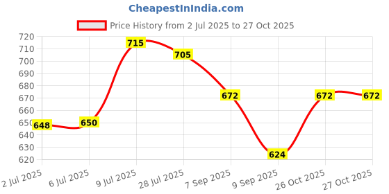 flipkart.com zhart 25 cm Ring Sizing Stick zhart Price History Graph from 2 Jul 2025 to 27 Oct 2025