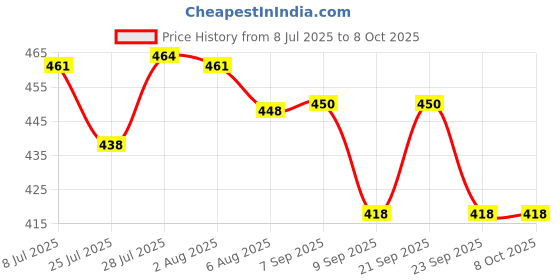 flipkart.com zhart 25 cm Ring Sizing Stick zhart Price History Graph from 8 Jul 2025 to 7 Oct 2025