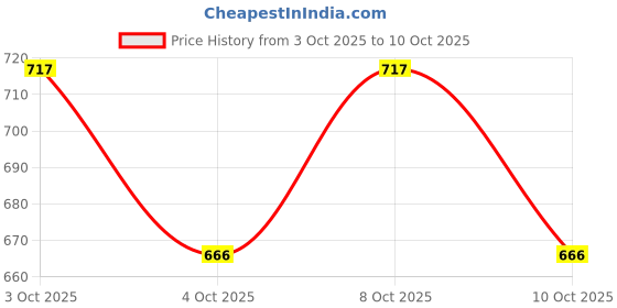 flipkart.com zhart 25 cm Ring Sizing Stick zhart Price History Graph from 3 Oct 2025 to 10 Oct 2025