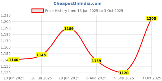 flipkart.com zhart Diamond Tester Gemstone Selector II Gems LED Indicator Jewel Jewelry Jewellery Tool Test Detector Checker Temperature Sensor and Controller Electronic Hobby Kit zhart Price History Graph from 13 Jun 2025 to 3 Oct 2025