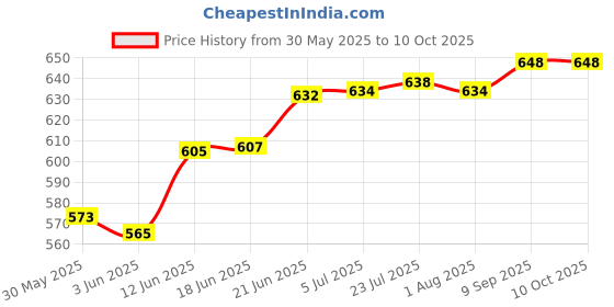flipkart.com zhart ZHART-165 Snap Gauge zhart Price History Graph from 30 May 2025 to 9 Oct 2025