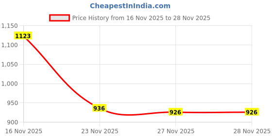 flipkart.com zhask Die Cast Motorcycle Model for Ninja H2R zhask Price History Graph from 16 Nov 2025 to 28 Nov 2025