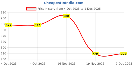 flipkart.com zhask G Wagon 1:32 Scale Diecast Metal Toy Car zhask Price History Graph from 4 Oct 2025 to 1 Dec 2025