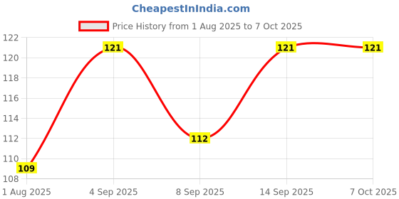 flipkart.com Zheeta USB Type C OTG Adapter Price History Graph from 1 Aug 2025 to 6 Oct 2025