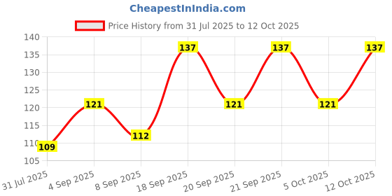 flipkart.com Zheeta USB Type C OTG Adapter Price History Graph from 31 Jul 2025 to 12 Oct 2025