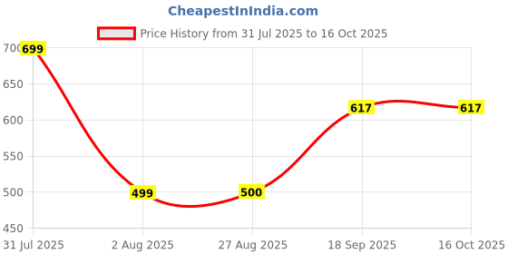 flipkart.com zhenaura book shelf storage home office book case Metal Open Book Shelf zhenaura Price History Graph from 31 Jul 2025 to 16 Oct 2025