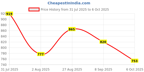 flipkart.com zhenaura book shelf use storege Metal Open Book Shelf zhenaura Price History Graph from 31 Jul 2025 to 6 Oct 2025