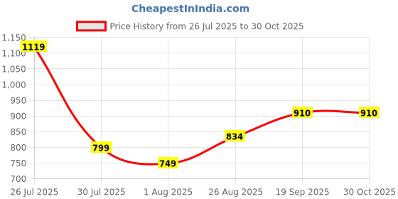 flipkart.com zhenaura bookshelf book rack space saving home office storage book rack Metal Open Book Shelf zhenaura Price History Graph from 26 Jul 2025 to 30 Oct 2025