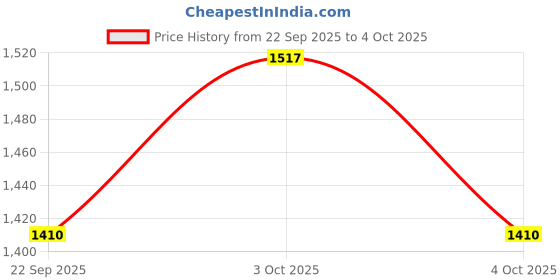flipkart.com zhenaura bookshelf for home office bookcase Plastic Open Book Shelf Metal Open Book Shelf zhenaura Price History Graph from 22 Sep 2025 to 4 Oct 2025