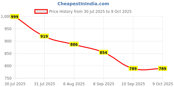 flipkart.com zhenaura Plastic Metal 4 Shelf Book Organizer Plastic Open Book Shelf Metal Open Book Shelf zhenaura Price History Graph from 30 Jul 2025 to 8 Oct 2025