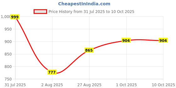 flipkart.com zhenaura Plastic Metal 6 Shelf Book Organizer Plastic Open Book Shelf Metal Open Book Shelf zhenaura Price History Graph from 31 Jul 2025 to 10 Oct 2025