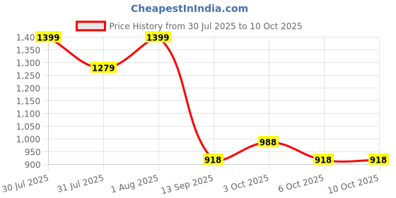 flipkart.com zhenaura Plastic Metal 9 Shelf Book Organizer Plastic Open Book Shelf Metal Open Book Shelf zhenaura Price History Graph from 30 Jul 2025 to 10 Oct 2025