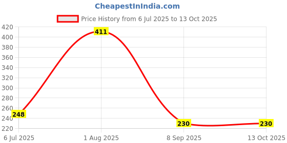 flipkart.com zheng Heavy Duty 5 Spring Exerciser Chest Expander Resistance Tube zheng Price History Graph from 6 Jul 2025 to 12 Oct 2025