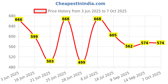 flipkart.com ZHENGTU 10X25 BNOCLEE Binoculars Price History Graph from 3 Jun 2025 to 7 Oct 2025