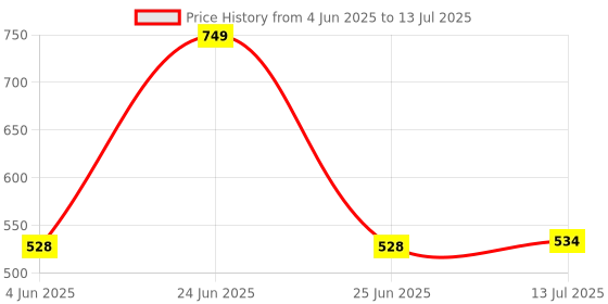 flipkart.com zhirk Multi Purpose Laser Light Powerful 1000MW Rechargeable Green Laser Pointer Pen Price History Graph from 4 Jun 2025 to 13 Jul 2025