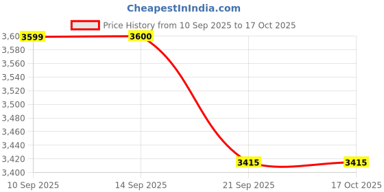 flipkart.com zhirk Small Cabin Suitcase (45 cm) 4 Wheels - kids Riding suitcase Children 3D Scooter Suitcase for kids - Blue zhirk Price History Graph from 10 Sep 2025 to 17 Oct 2025
