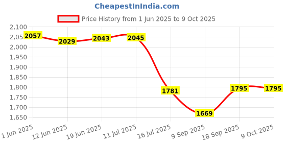 flipkart.com Zhiyun 18650 BATTERY CHARGERCamera Battery Charger Price History Graph from 1 Jun 2025 to 8 Oct 2025