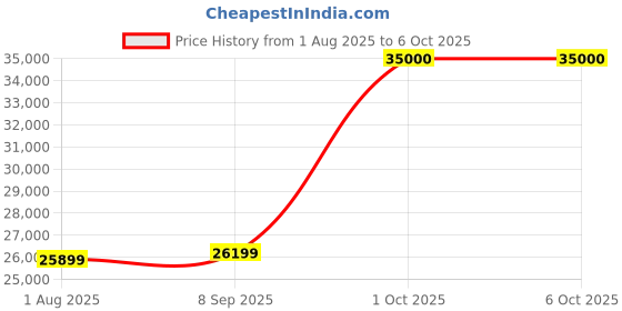 flipkart.com Zhiyun CR128-3 AXIS CAMERA STABILLIZER- WEEBILL 3S 3 Axis Gimbal for Camera Price History Graph from 1 Aug 2025 to 6 Oct 2025